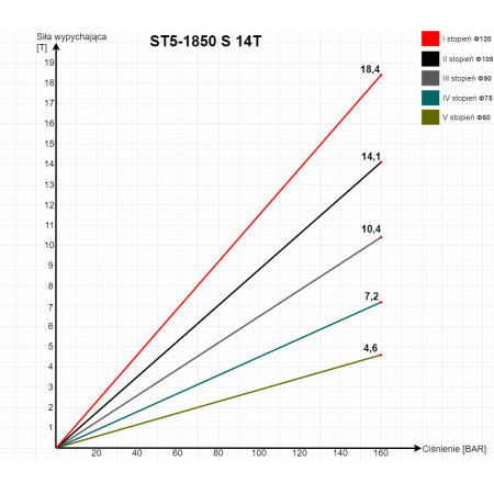 SIŁOWNIK HYDRAULICZNY PRZYCZEP 1850mm 14T WYWRÓT NA 3 STRONY + TULEJKI FI 50 mm